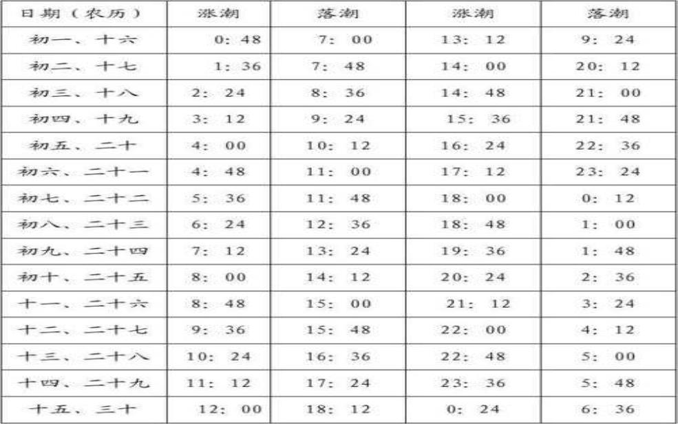 日照港潮汐表_如何查看最新潮汐信息?