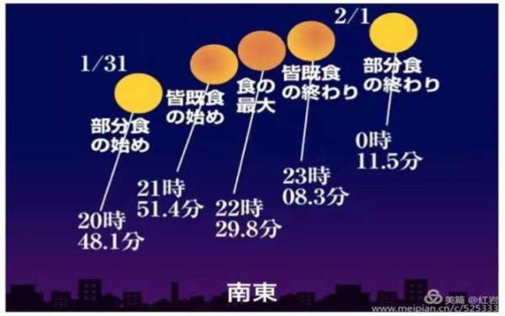  超级蓝血月全食_你知道它的形成过程吗？ 