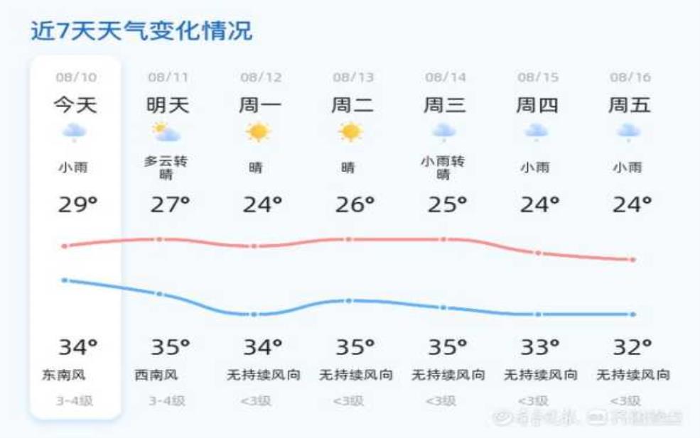  三叠井天气_今天的气温和降雨预测如何？ 