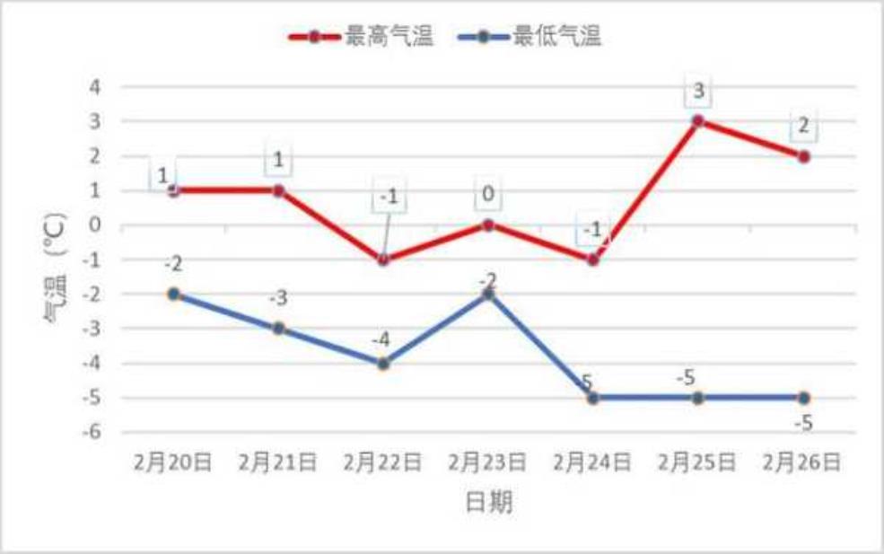 三叠井天气_今天的气温和降雨预测如何?