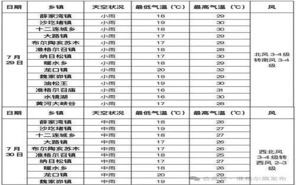准格尔旗区天气_今天天气状况如何?