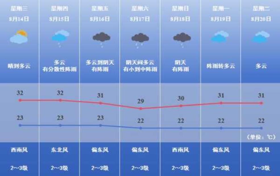 博爱天气十五天_准确预测你的出行计划
