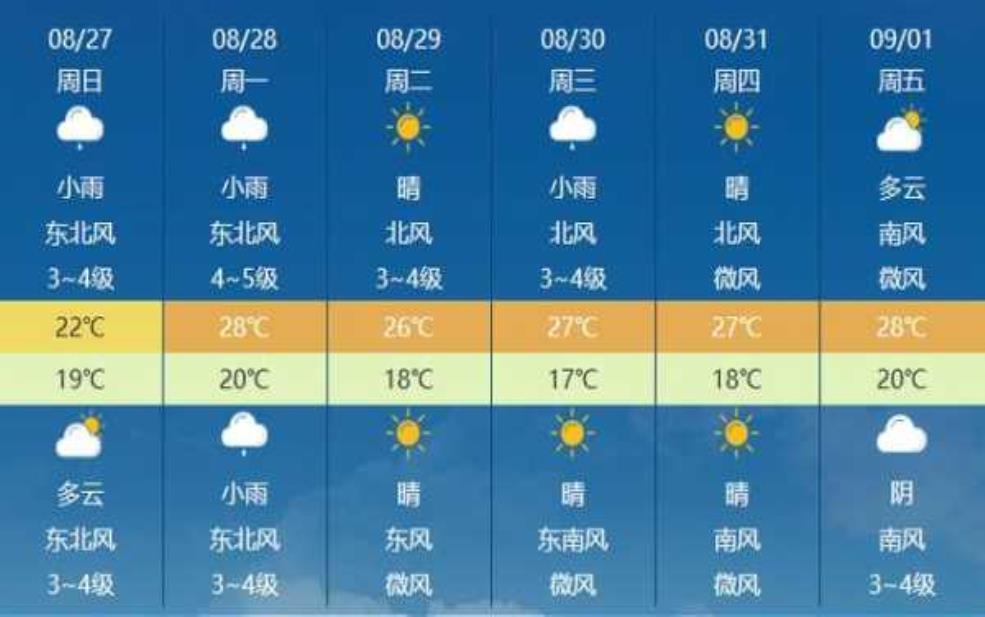 台前天气预_未来一周气温与降水分析