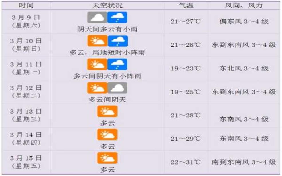  后窑天气_未来一周的温度和湿度预报 