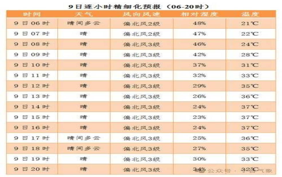 后窑天气_未来一周的温度和湿度预报
