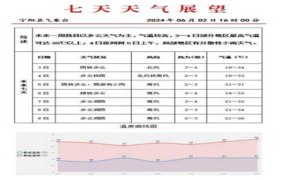  宁县天气预报_未来一周气象趋势分析 