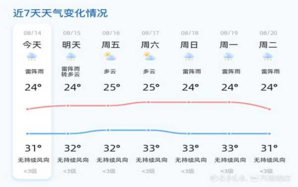 安宁草铺天气_近期气温变化与出行建议