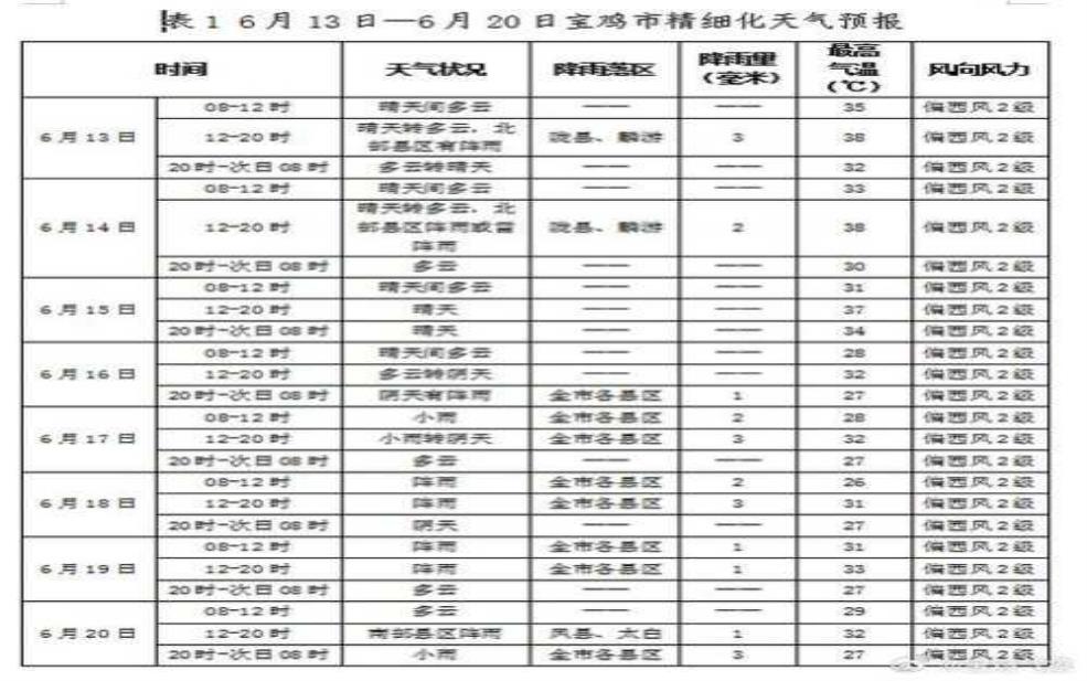  宝鸡市麟游天气_未来一周气温走势解析 