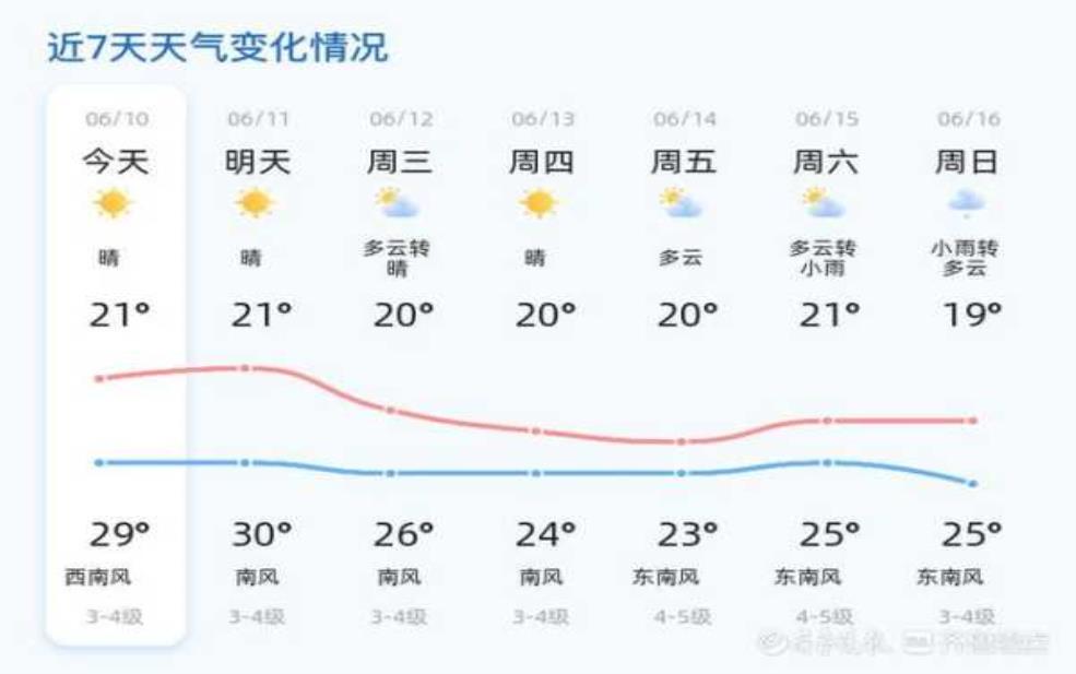 新浪青岛天气_未来一周气温变化如何?