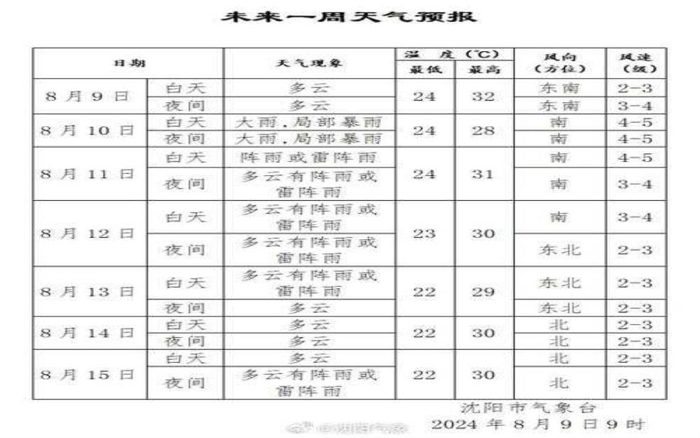  月田镇天气_今日气温及预报分析 