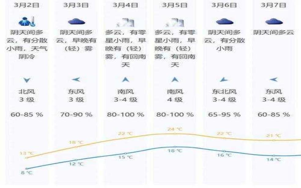  梨木台天气_未来一周气候趋势分析 