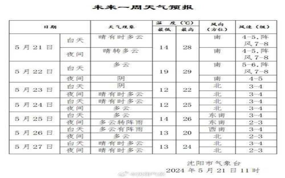  楚州周天气预报_未来一周天气情况分析 