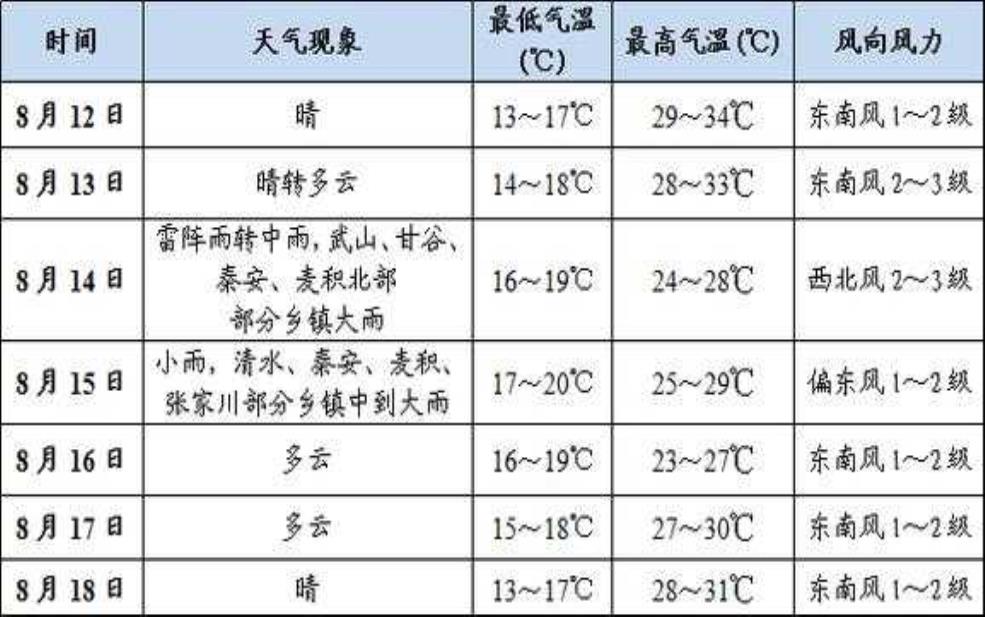  武都三仓天气_今天的气温和降水情况如何？ 