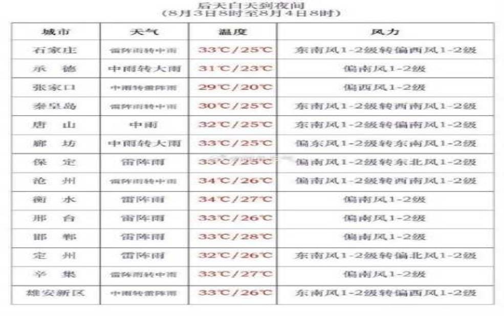  燕子河天气_今天的气温和气象预报是什么？ 