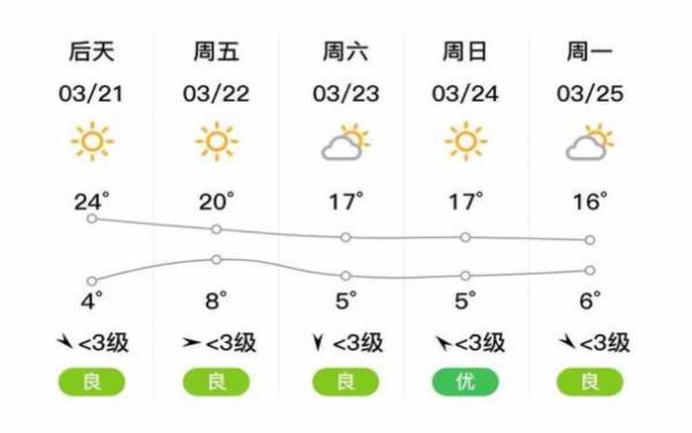 甘谷天气预_未来一周气温变化分析