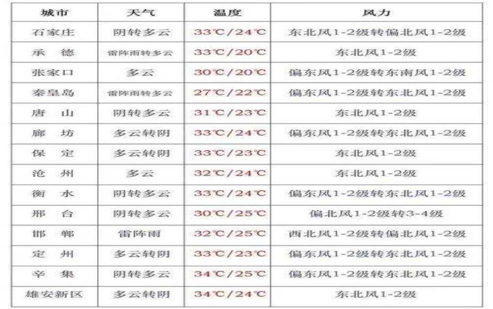 石家庄天气赞皇_今天的气象预报如何?