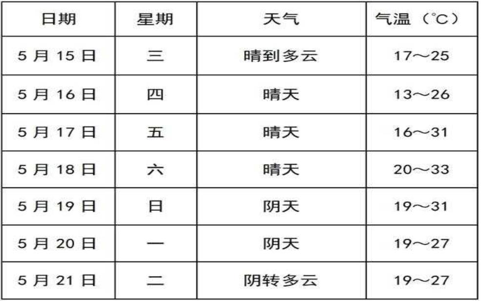  石柱鱼池镇天气预报_未来7天天气状况分析 