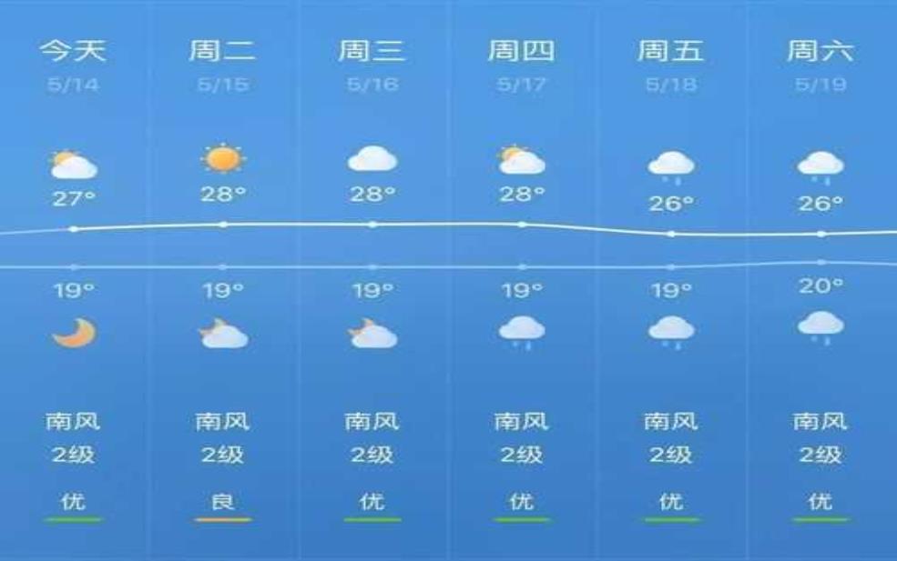 石桓天气_未来一周的气温变化如何?