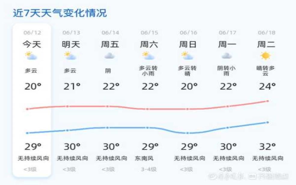 荣成市石岛天气_今天的气温与预报