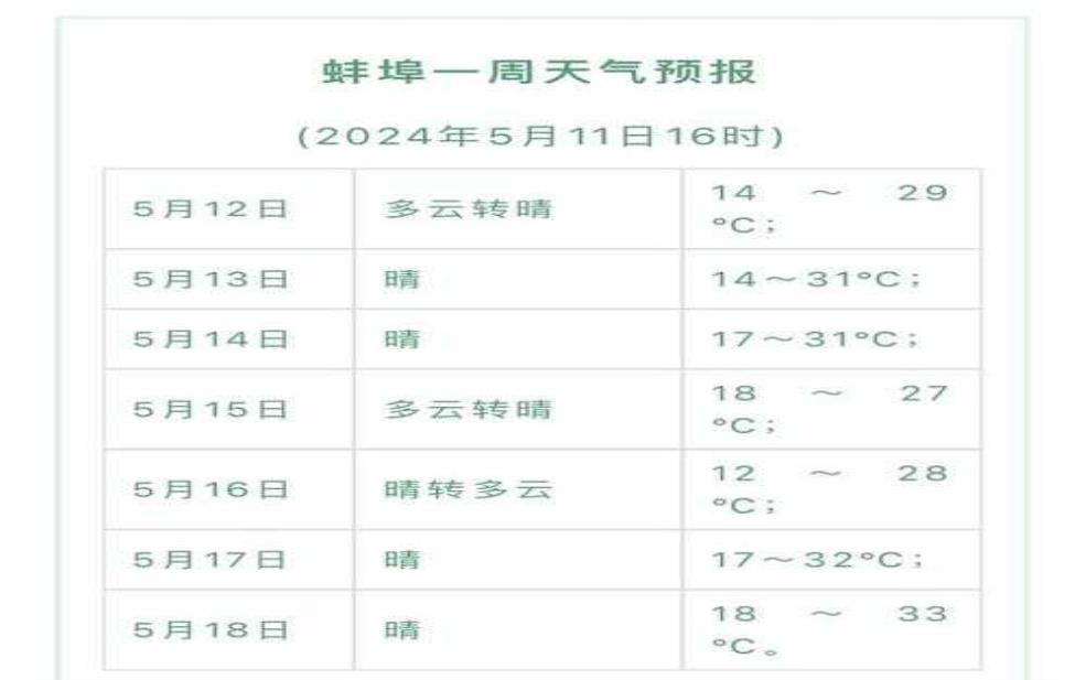  蚌埠天气固镇_未来一周气象预报如何？ 