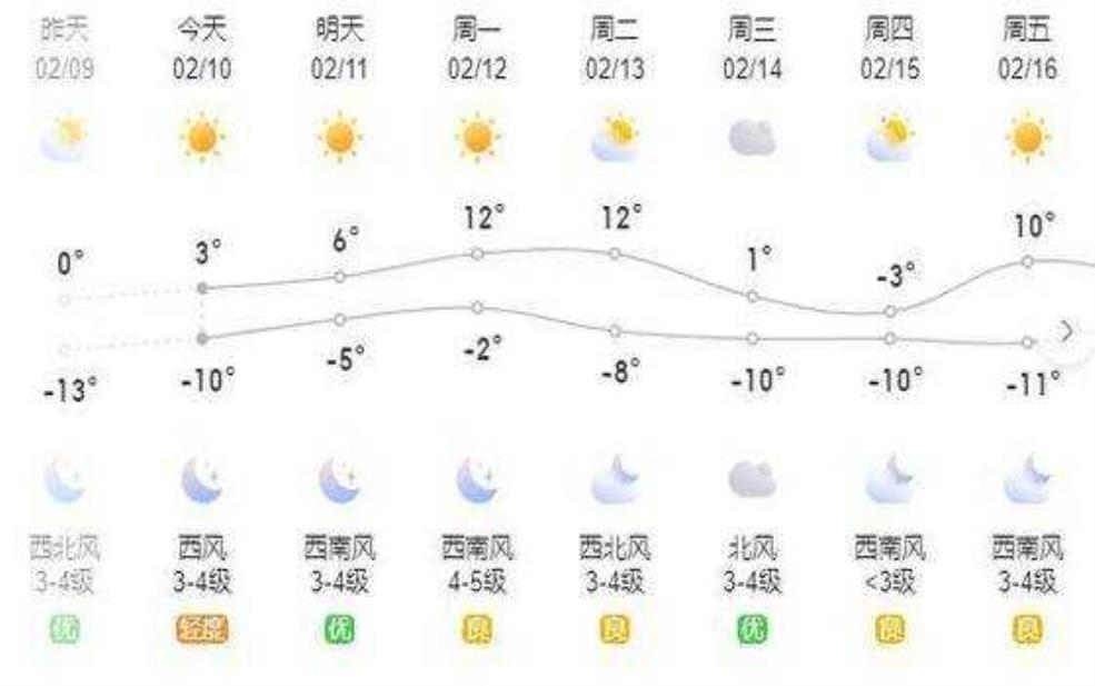  赤峰市平庄天气_今日气温与未来预报分析 