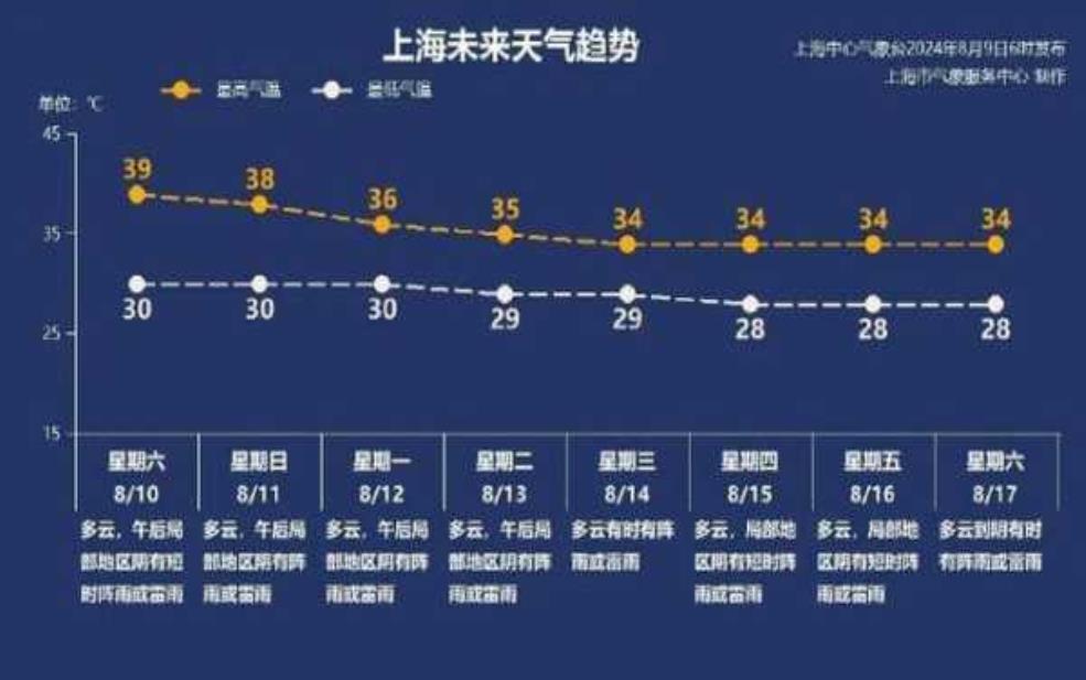 郑州市管城天气_今天的气温和降水预报 