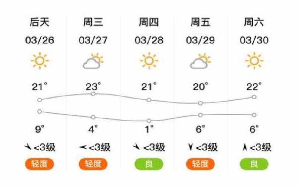  阜平天气30天_未来一个月气候变化预测 