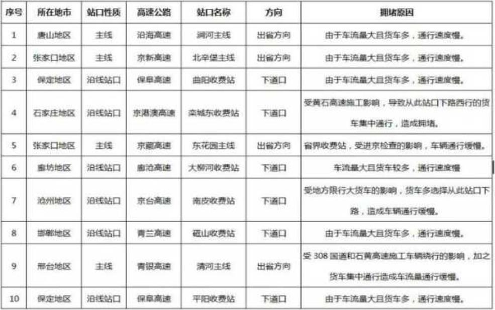  京承高速_限号政策如何影响出行安排 
